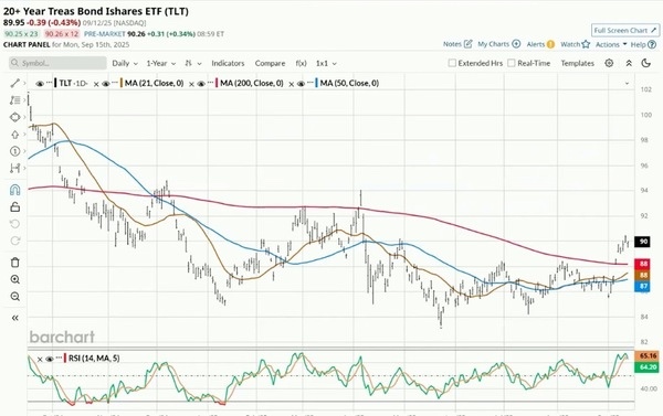 20-Year Treas Bond Ishares ETF